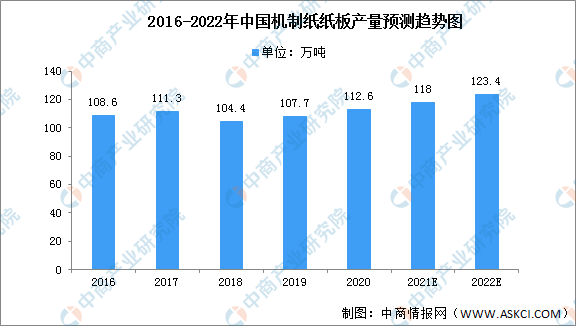 完美体育官网2022年中国机制纸及纸板市场数据预测分析（图）(图1)
