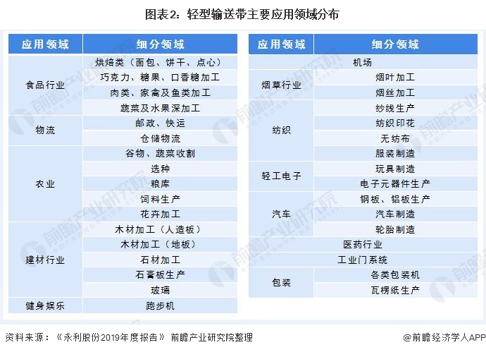 完美体育官网2020年中国轻型输送带行业现状及市场竞争分析 国内高端市场仍由外资(图1)