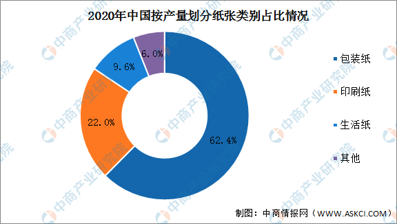 完美体育官网2022年中国机制纸及纸板市场数据预测分析（图）(图2)