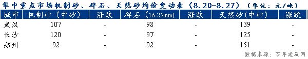 完美体育官网华中砂石价格涨跌互现机制砂均价在106元吨（827-93）(图4)
